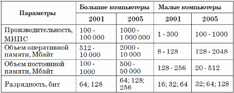 Реферат: Классификация компьютеров общего назначения по областям применения